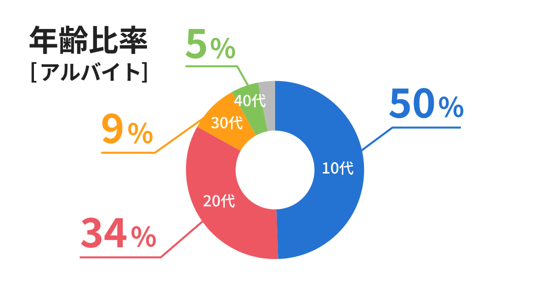 年齢比率（アルバイト）10代50%、20代34%、30代9%、40代5%、その他の年代2%