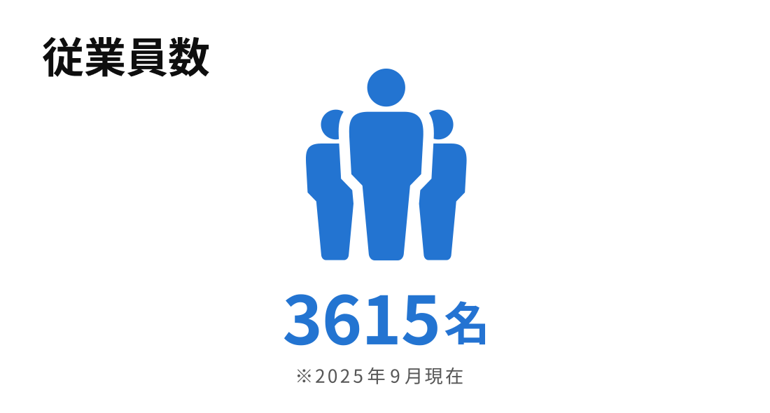 従業員数3615名 ※2025年9月現在